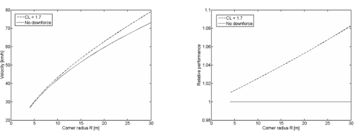 Figure 1.8: Maximum velocity and relative performance for a car without downforce and one with a C L