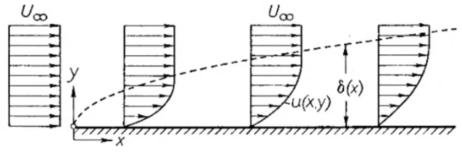 Figure 2.1: Schematic of a boundary-layer on a flat plate with no angle of attack [24].