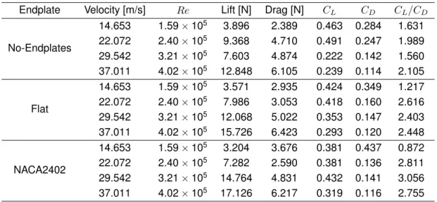 Table 5.11: Difference of the 2402 endplate’s values to the flat endplate.