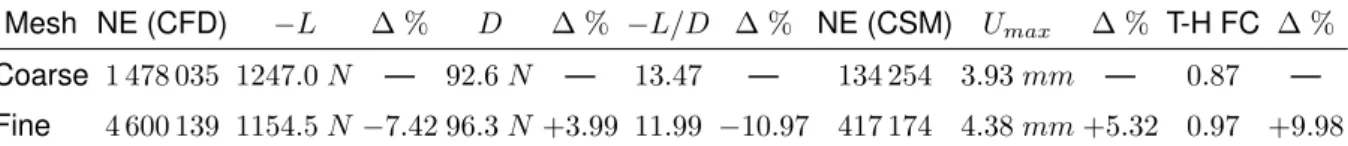 Table 5.29: Traditional rear wing design aerodynamic (50 m/s) and structural (90 m/s) performance results comparison between the coarse/fine mesh strategy.