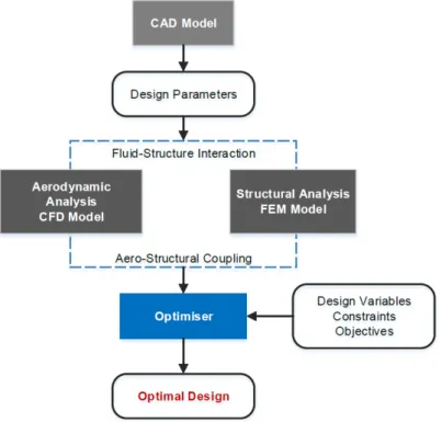 Figure 1.2: MDAO framework established for the aero-structural optimisation problem.