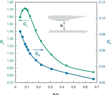Figure 2.4: Downforce and drag coefficient versus ground clearance for an inverted LS(1)-0413 airfoil [15]