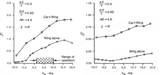 Figure 2.5: Interaction between the rear wing and the car body [21]. [coefficients based on the car reference area; c: chord; α w : wing angle of attack; ∆H: rear wing height from car; ∆x: rear wing backward position from rear deck; A : aspect ratio; β: un
