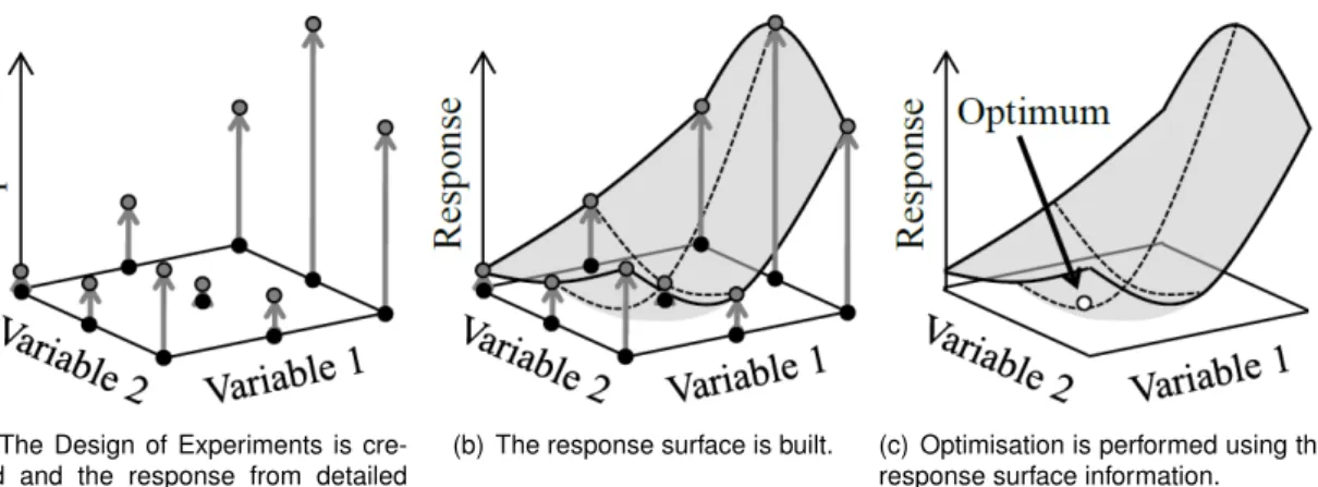 Figure 3.4: Illustration of Response Surface Optimisation Methodology [51].