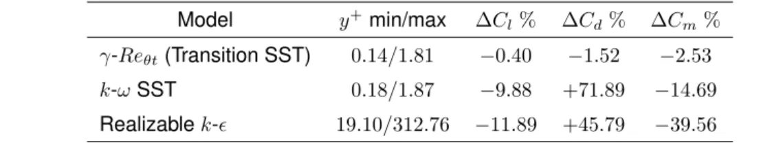 Table 4.6: Comparison of turbulence modelling influence for test case ’XXIV’ against experimental data.