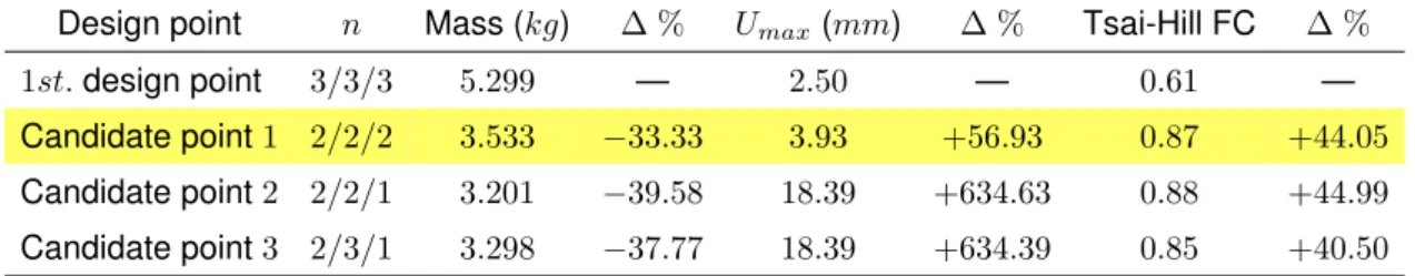 Table 5.26: Traditional rear wing structural optimisation results for minimisation of mass, using sets of [(45,90) n ]s for the stacking sequence of Wing Skin/Wing Spars/Endplates.