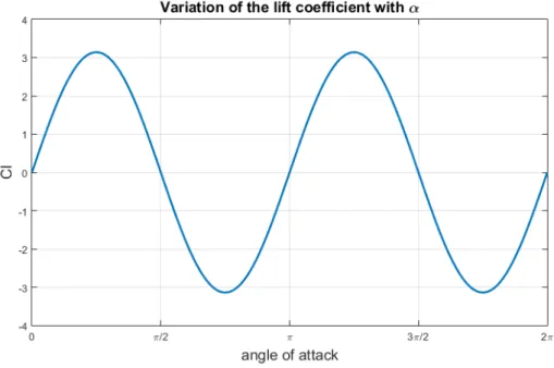 Figure 3.1: Lift coefficient variation for a jowkowski airfoil (C L α = 2π)