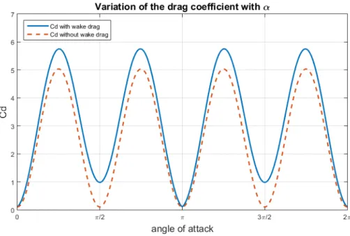 Figure 3.5: Drag coefficient variation for a Jowkowski airfoil with/without wake drag effect