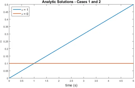 Figure 4.1: Analytic Solutions - Case 1 and 2