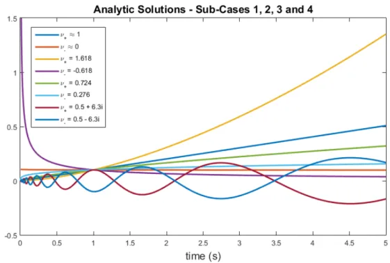 Figure 4.2: Analytic Solutions - Sub-cases 1, 2, 3 and 4
