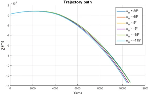 Figure 6.9: Trajectory for several values of α 0
