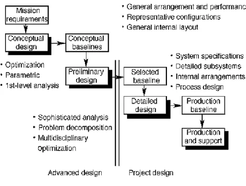 Figure 2.1: Division of a product development into phases [1].
