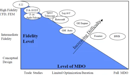 Figure 2.3: Distribution of Design Process Fidelity and Level of MDO [2].