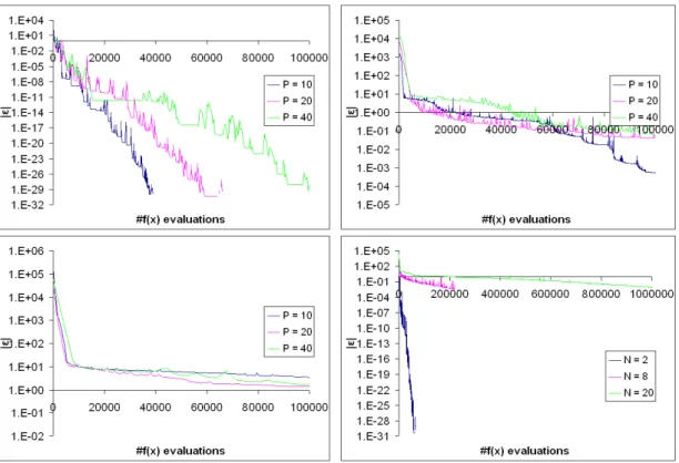 Figure 3.2: Validation for the Extended Rosenbrock Function.
