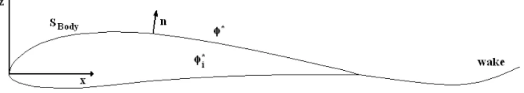 Figure 4.1: Potential ow over a closed body.