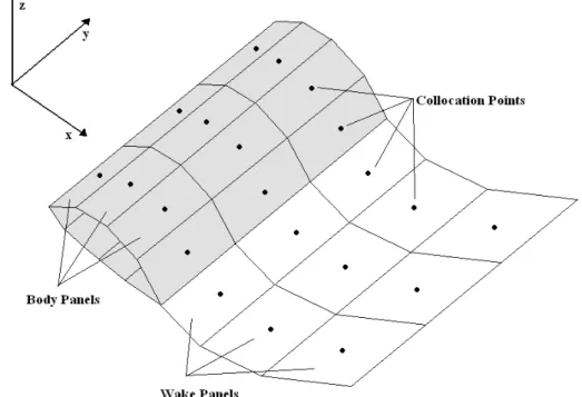 Figure 4.2: Approximation of the body surface and wake by panel elements.