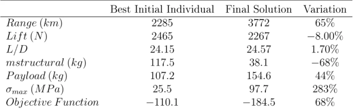 Table 8.3 compares the best initial solution, i.e., the best random individual in the initial population and the nal best solution in the population regarding Range, Lift, L/D, structural mass, maximum stress, payload (dened as liftable weight other than s