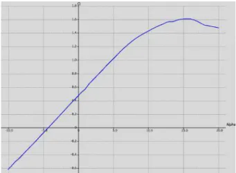 Figure A.3 shows the response in C l of NACA 4412 airfoil to angles of attack from −10 ◦ to 20 ◦ , using XFLR5 v6.40 [17] as software.
