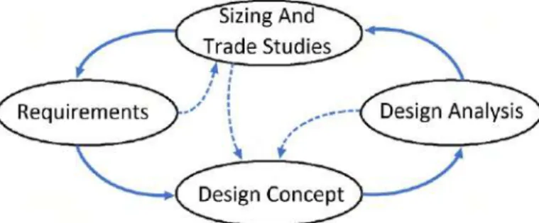 Figure 1.1: The design wheel. Adapted from [1].