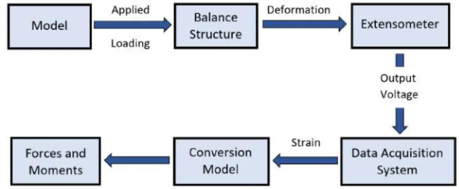 Figure 2.5: Schematic representation of the complete force balance measuring.