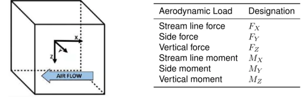 Figure 3.2: Reference axis in the control volume and aerodynamics forces and moments.