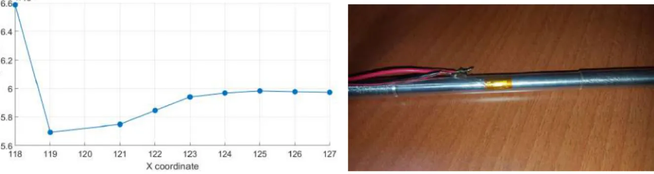 Figure 3.13: Stress analyses in the reduction of the cross-section of the new sensing bar.