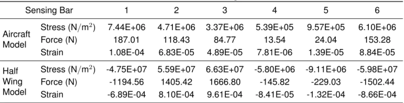 Table 3.11: Stress, force and strain of each sensing bar from the new force balance.