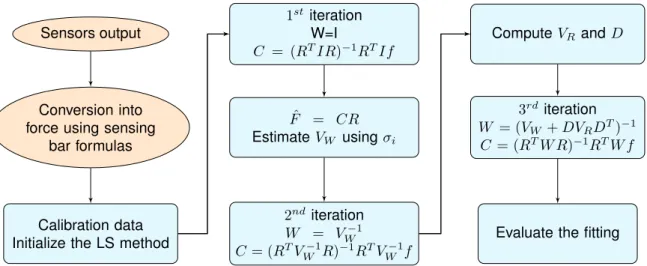 Figure 6.1 schematises the calibration procedure described previously.