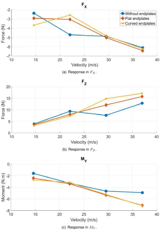 Figure 7.3: Results of experimental test with the three configurations.
