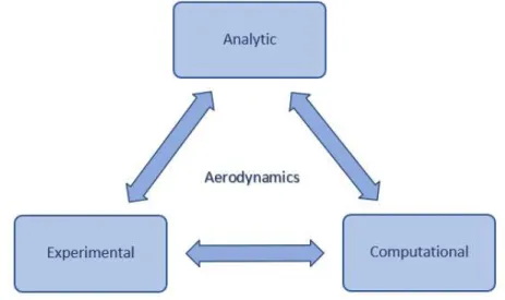 Figure 1.1: Aerodynamic analysis models