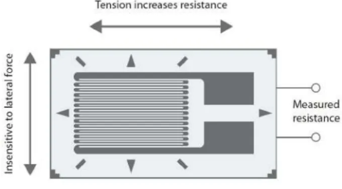 Figure 2.7: Metal-foil strain gauge