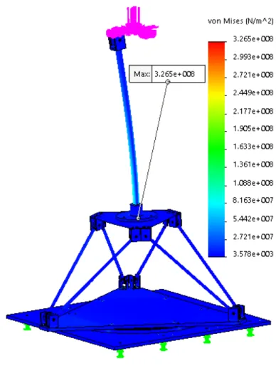Figure 4.4: Stress distribution for the plane model maximum load