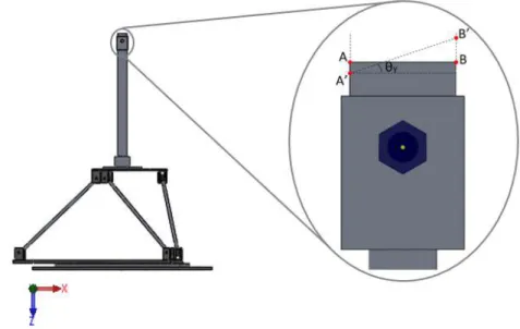 Figure 4.6: Schematic representation of rotation θ Y at the top of the force balance
