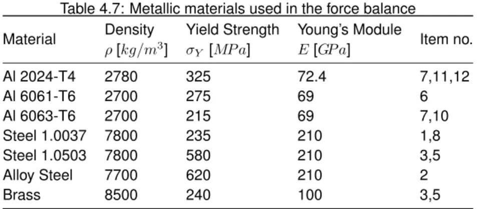 Table 4.7: Metallic materials used in the force balance Material Density