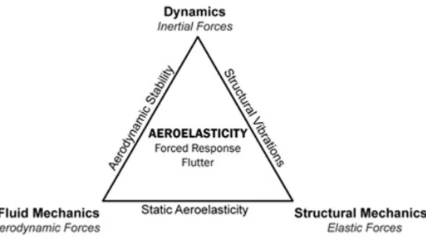 Figure 2.1: The Collar Diagram, repesenting the three Aeroelastic Forces and their interactions [11].