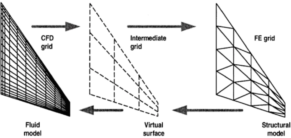 Figure 2.4: Transfer of Loads (left to right) and Displacements (right to left) between Aerodynamic and Structural meshes through the use of an Intemediate grid