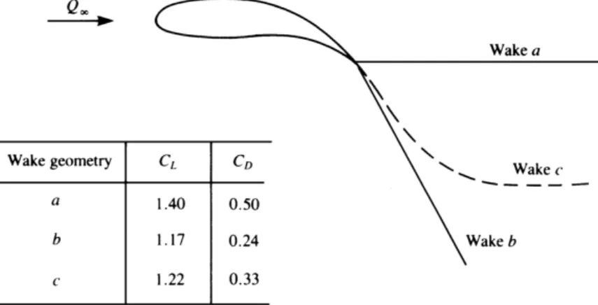 Figure 3.5: Examples of prescribed wake shapes and their effect on the resultant aerodynamic coeffi- coeffi-cients