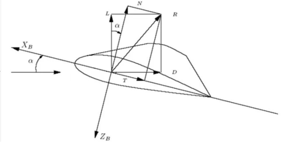 Figure 3.7: Projection of the Resultant Force Coefficients on the Body and Aerodynamic Reference Systems [35]