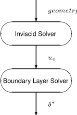 Figure 3.8: Classical VII method.