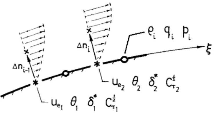 Figure 4.1: Locations of the Boundary Layer and Inviscid variables along the discretized airfoil