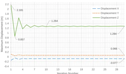 Figure 5.12: Evolution of x, y and z maximum displacements with iteration number for Viscous Aerostru- Aerostru-cural analysis for Case #1.