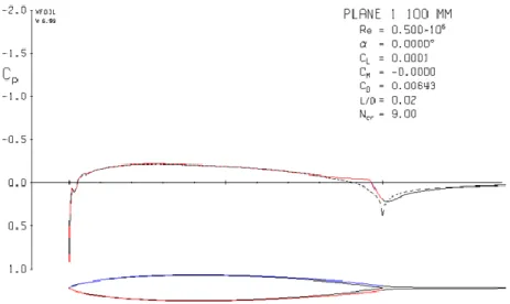 Figure 3.6: Pressure coefficient  distribution from p1 