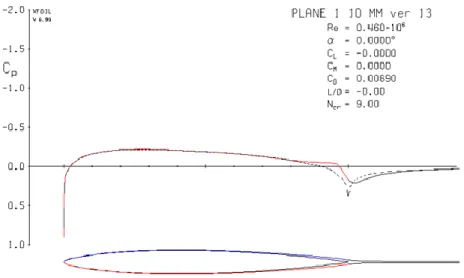 Figure 3.8: Pressure coefficient  distribution from profile P113 at Re 0.46 x10 6 and AoA 0° 
