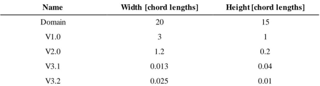 Table 4.1: domain and control volumes’ dimensions 