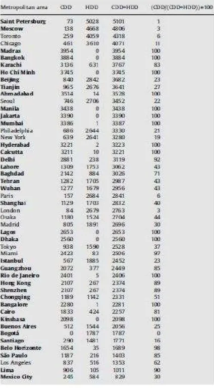 Table 1.1: Comparison between cooling degree days (CDD) and heating degree days (HDD) in the 50 largest metropolitan areas in the world [5].