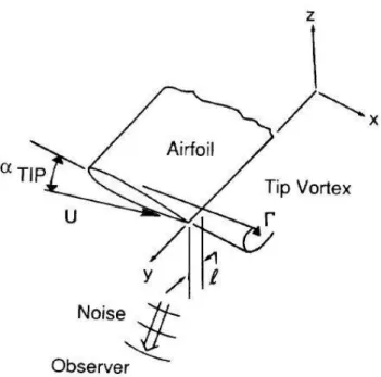 Figure 2.9: Variables used in tip vortex noise prediction [15].