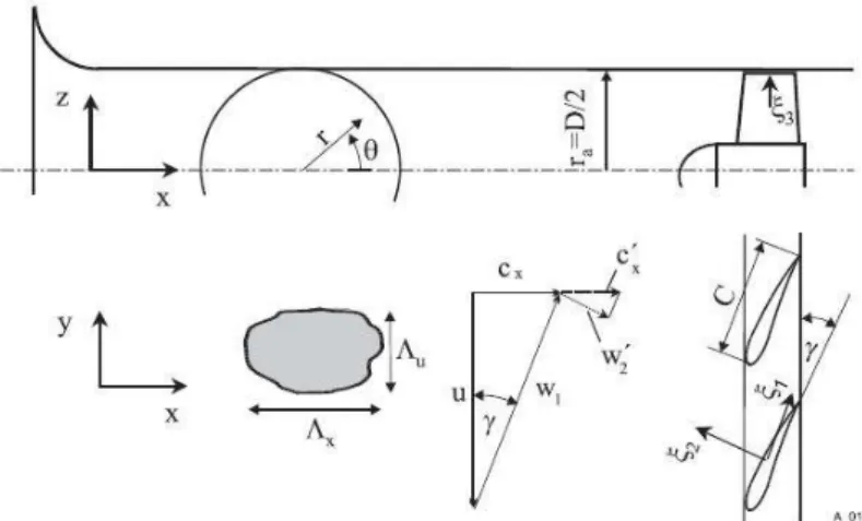 Figure 2.10: Coordinate systems and variables used in the prediction of Turbulent Inflow noise [21].