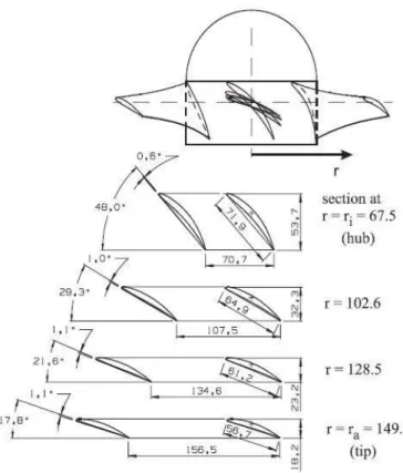 Figure 3.2: Radial distribution of section geometry of fan used for validation [21].