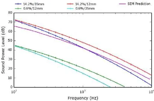 Figure 3.4: Parametric study to determine the turbulence parameters which have the best fit to the provided data.