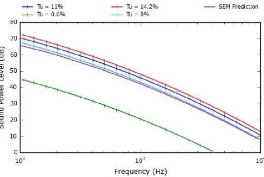 Figure 3.5: New parametric study to determine the turbulence intensity to properly fit the provided data.